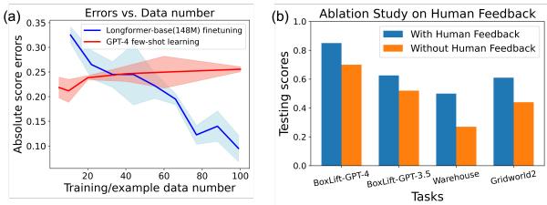 图 5: 关于人类反馈和分数预测误差的消融研究。