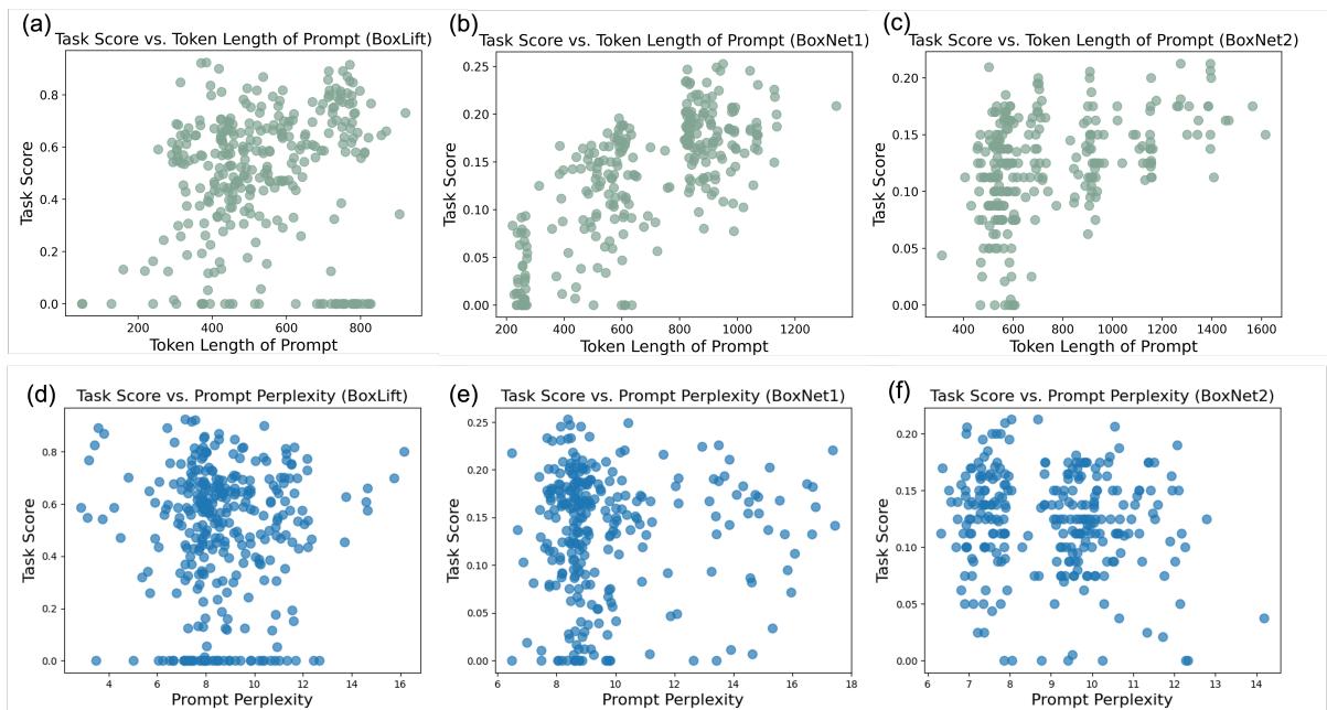 图 13: 得分 vs. 提示词 token 长度和提示词困惑度。
