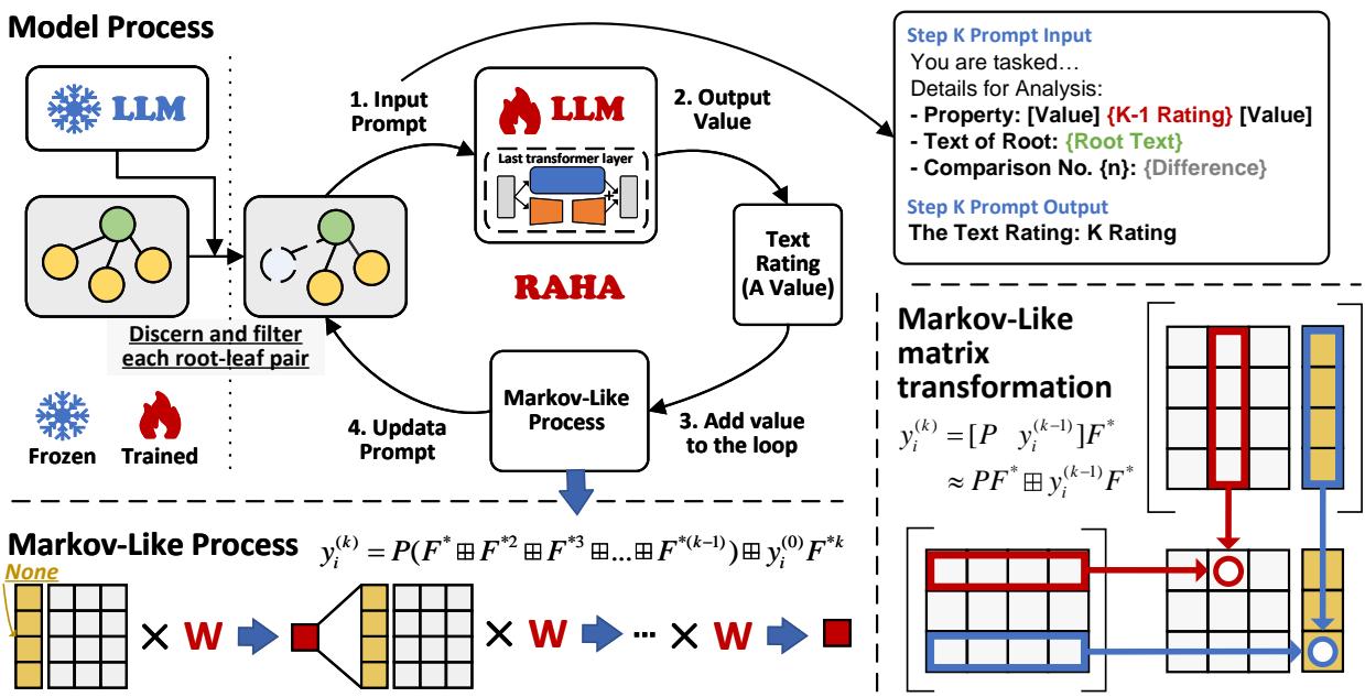 Figure 2: The overview of RAHA architecture. A frozen LLM determines connections and generates updates with hard attention scores to filter noise. RAHA incorporates an adapter and fully connected layer within a trainable LLM to predict text rating scores after aggregating updates.