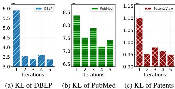 Figure 4: A detailed analysis based on the Kullback-Leibler (KL) divergence over testing iterations across three datasets.