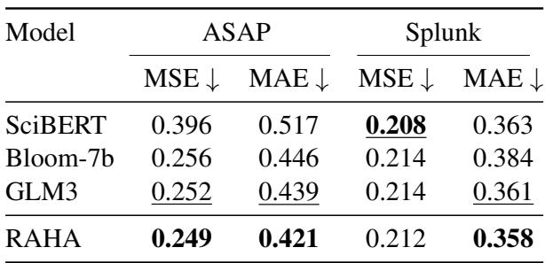 Table 2: The performance of various language models on two text rating datasets, ASAP and Splunk.