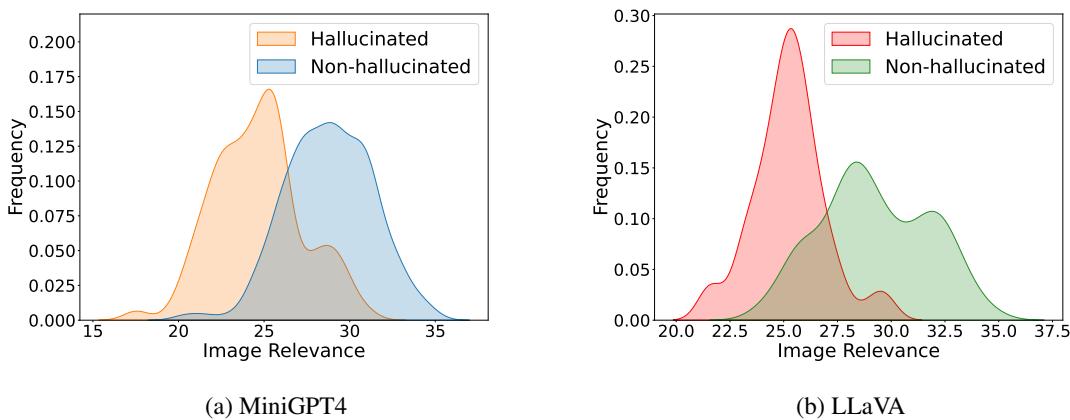 图 2: MiniGPT4 (a) 和 LLaVA (b) 生成的幻觉对象与非幻觉对象在图像相关性得分上的比较。