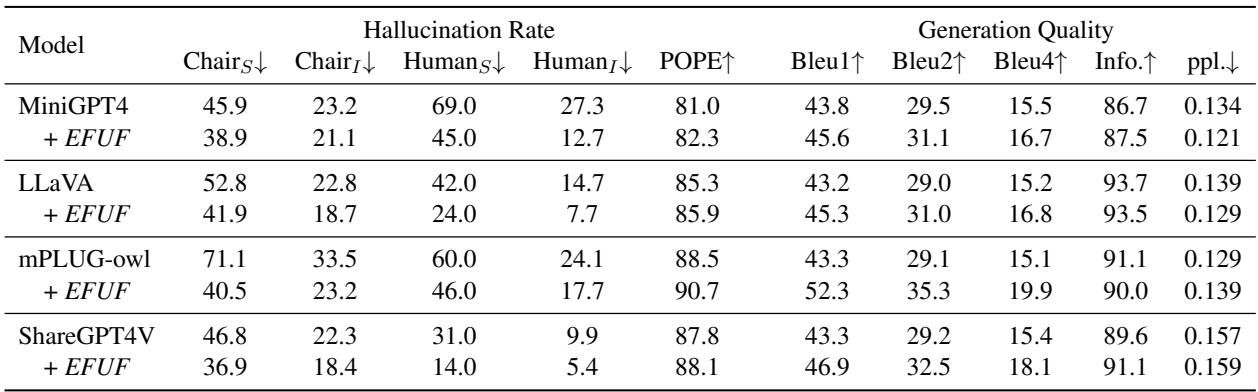 表 2: 各类 MLLM 使用与不使用 EFUF 的性能比较。