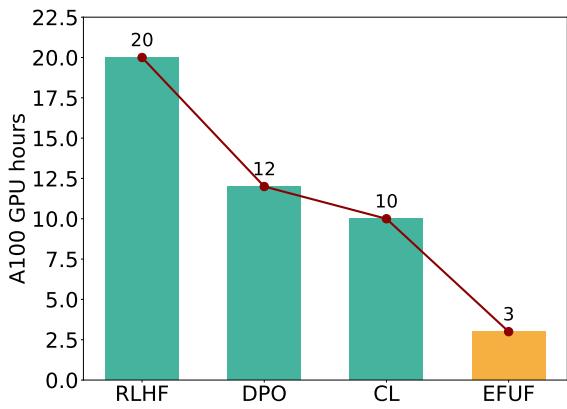 图 4: EFUF 与其他基于微调的方法的训练时间比较。