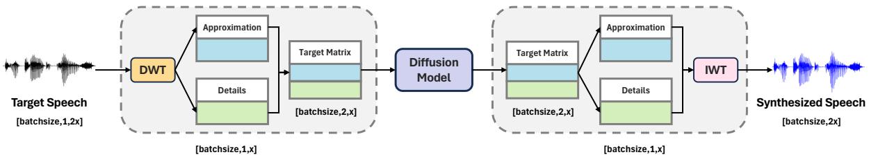 Figure 2: Overview of the Speech Wavelet Diffusion Model pipeline: First, the speech signal is decomposed into Approximation coefficients Matrix(cA) and Detail coefficients matrix(cD), the Diffusion model subsequently generates cA and cD and restores the speech signal from these matrices.