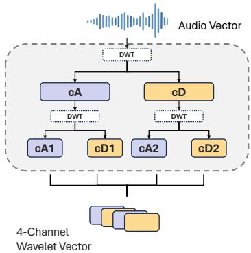 Overview of Multi-Level DWT and Enhancement Modules