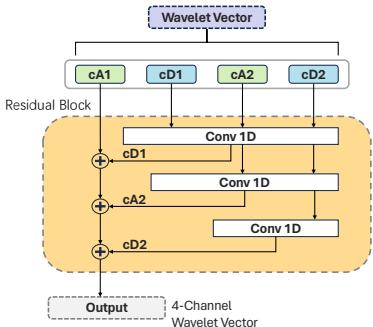 Multi-Level Low-Frequency Voice Enhancement Module