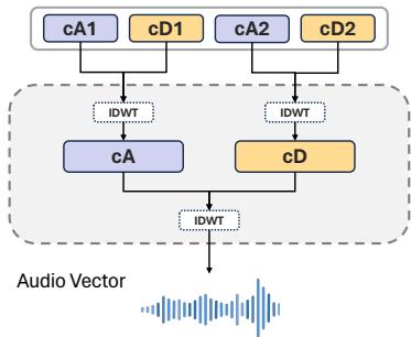 Block of Multi-Level Inverse Discrete Wavelet Transform