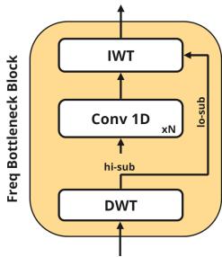 Figure 4: Overview of Frequency Bottleneck Block