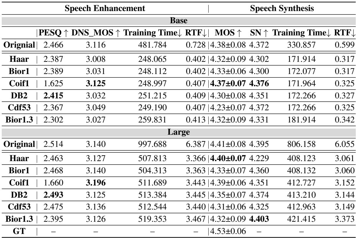 Table 1: The table presented above displays the results for various wavelet bases in both Speech Enhancement and Speech Synthesis tasks.