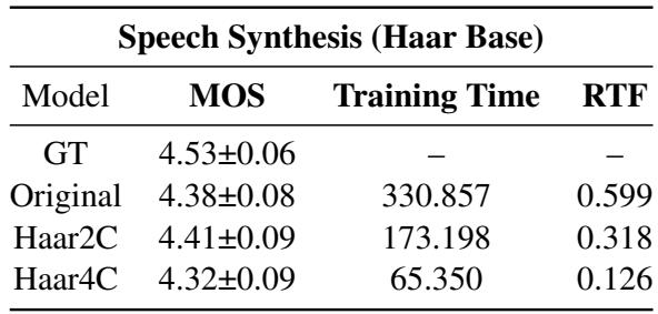 Table 2: The Table shows the result of Multi-level wavelet Accelerator.