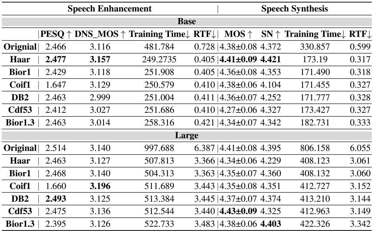 Table 3: The table presented above displays the results for various wavelet bases in both Speech Enhancement and Speech Synthesis tasks with Enhancer.