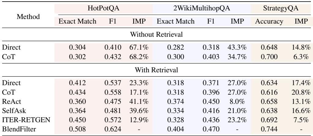 表 1: BlendFilter 在 GPT3.5-turbo-Instruct 基座下的表现。IMP 代表在 HotPotQA 和 2WikiMultihopQA 上的精确匹配以及 StrategyQA 上的准确率相对于基线的提升百分比。