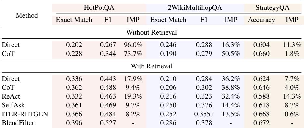 表 2: BlendFilter 在 Vicuna 1.5-13b 基座下的表现。