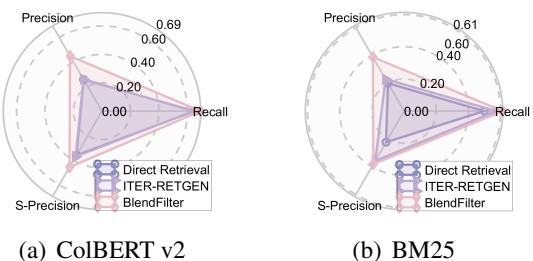 图 2: 在 HotPotQA 上使用 GPT3.5-turbo-Instruct 进行知识过滤后的检索性能。