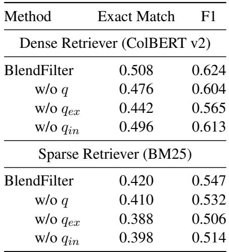 表 5: 在 HotPotQA 上使用 GPT3.5-turbo-Instruct 且缺少不同查询时的 BlendFilter 性能。