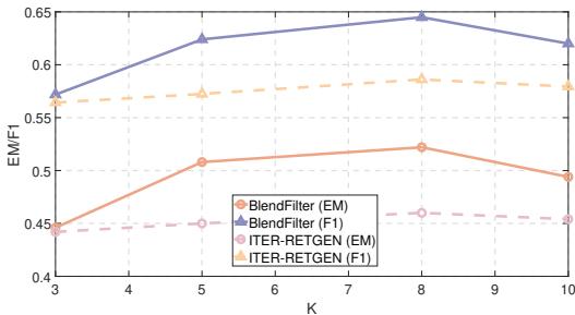图 3: 在 HotPotQA 上使用 GPT3.5-turbo-Instruct 时不同 K 值的性能表现。