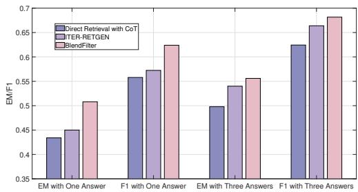 图 4: 在 HotPotQA 上使用 GPT3.5-turbo-Instruct 进行多重答案采样的模型性能。