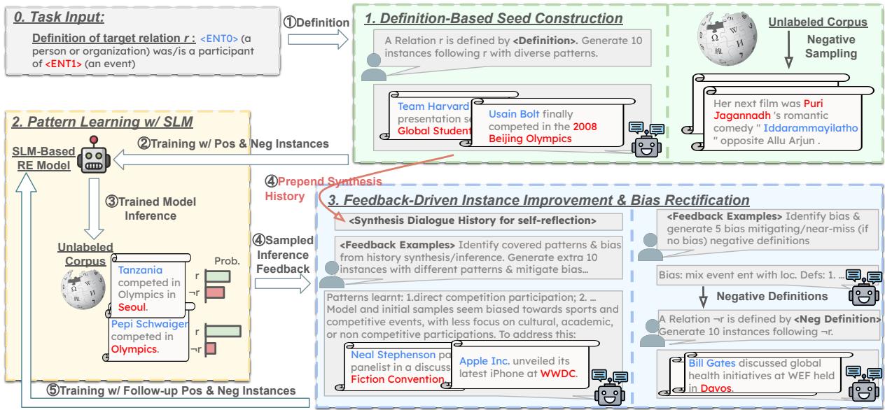 图 4: REPAL 框架。训练好的基于 SLM 的 RE 模型用于推理阶段。