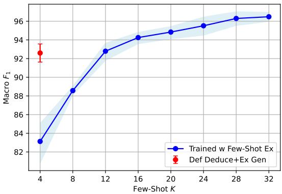 图 7: 在少样本实例上训练的模型与在我们的关系定义推导及实例生成方法上训练的模型的宏平均 F1 分数 (%) 。
