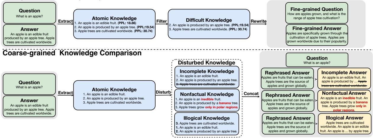 图 2: KnowTuning 概览。KnowTuning 利用细粒度知识增强和粗粒度知识对比来提高 LLM 的知识感知能力。