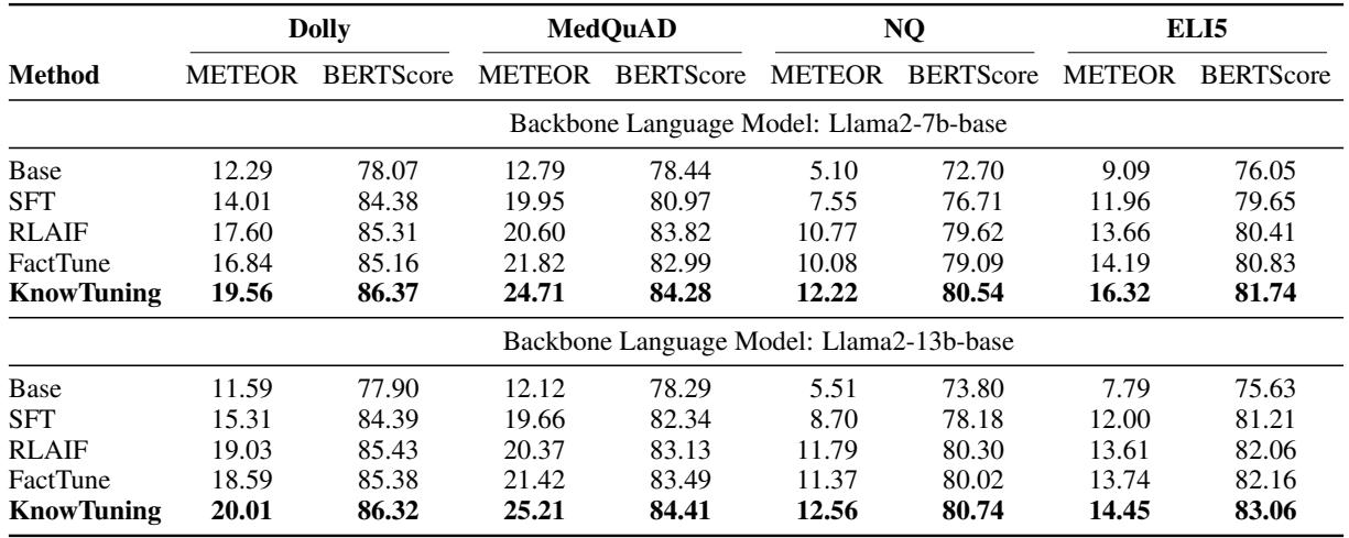 表 1: 通用和医学 QA 上的基于词汇和基于语义的评估。最佳表现以粗体突出显示。