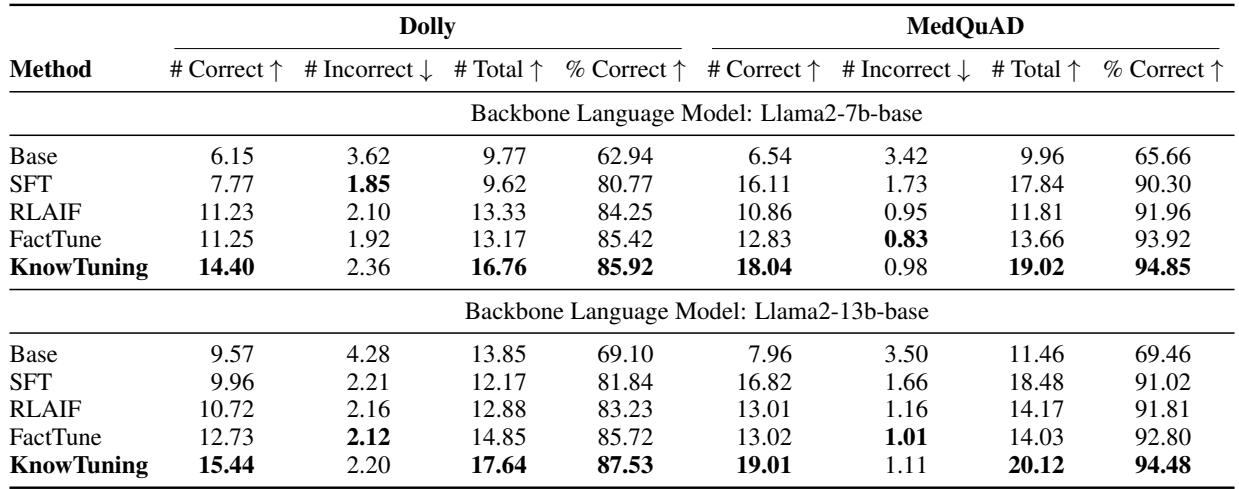 表 4: 通用和医学 QA 上的细粒度事实评估。最佳表现以粗体突出显示。