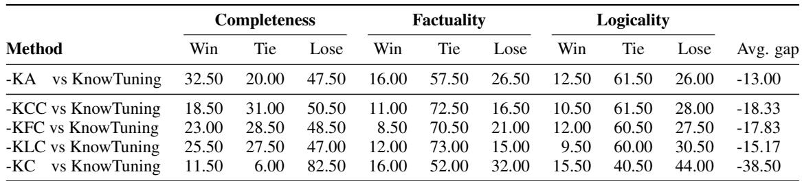 表 5: 由 GPT-4 在通用 QA 数据集上评估的消融研究。