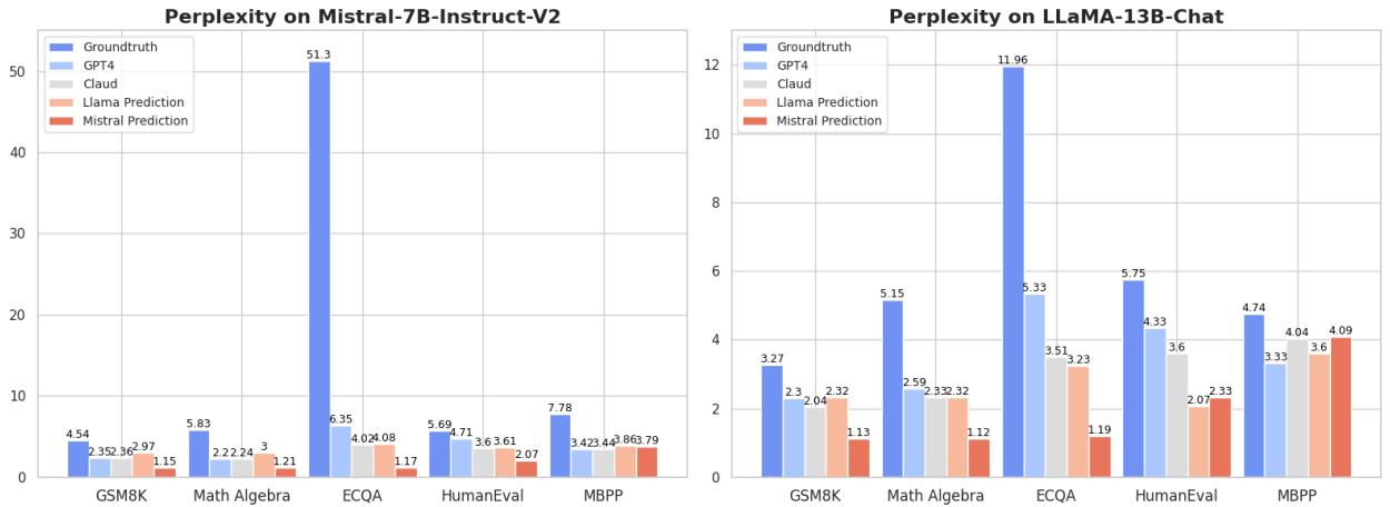 图2: 平均困惑度比较