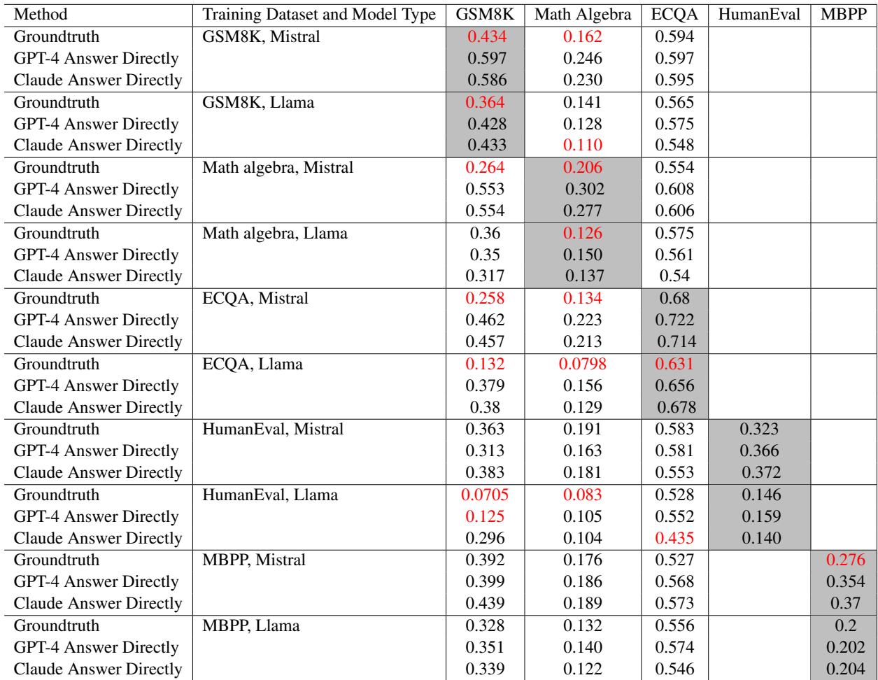 表1: 人类标注数据与 GPT-4/Claude 3.5 直接生成的数据对比。域内性能以灰色突出显示。当准确率比同一数据集和模型上的最高准确率低 15% 以上时，数据点会被高亮显示。Groundtruth、GPT-4 和 Claude 分别有 14、1 和 2 个红色数据点。