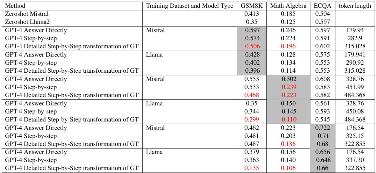 表2: 使用不同方法构建的数据训练的模型的性能比较。n_train = 1000。当准确率比同一数据集使用同一模型的最高准确率低 15% 以上时，数据点被标记为低性能。参见表 6 和表 7 以获取 GPT-4 和 Claude 3.5 的更多实验。