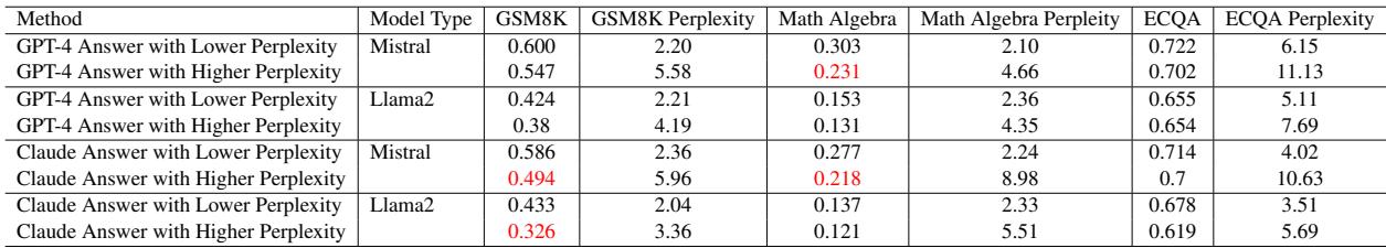 表3: GPT-4/Claude 3.5: 低困惑度答案与高困惑度答案。n_train = 1000