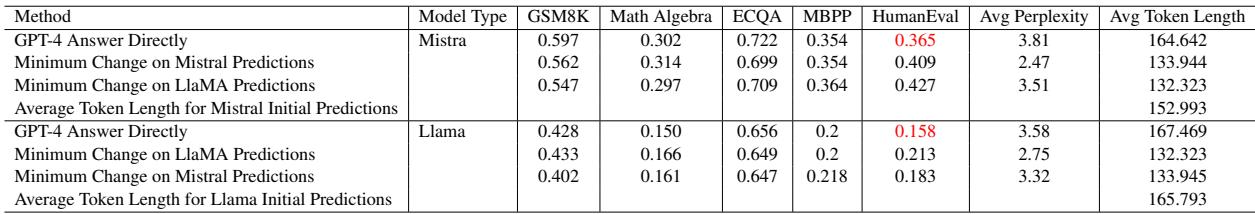 表5: 比较 GPT4 和最小改动的实验结果。n_train = 1000