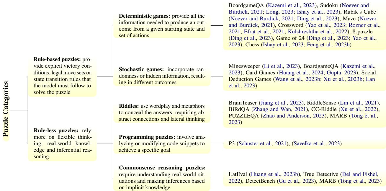 Figure 2: A taxonomy of Puzzle Categories with the corresponding Datasets.