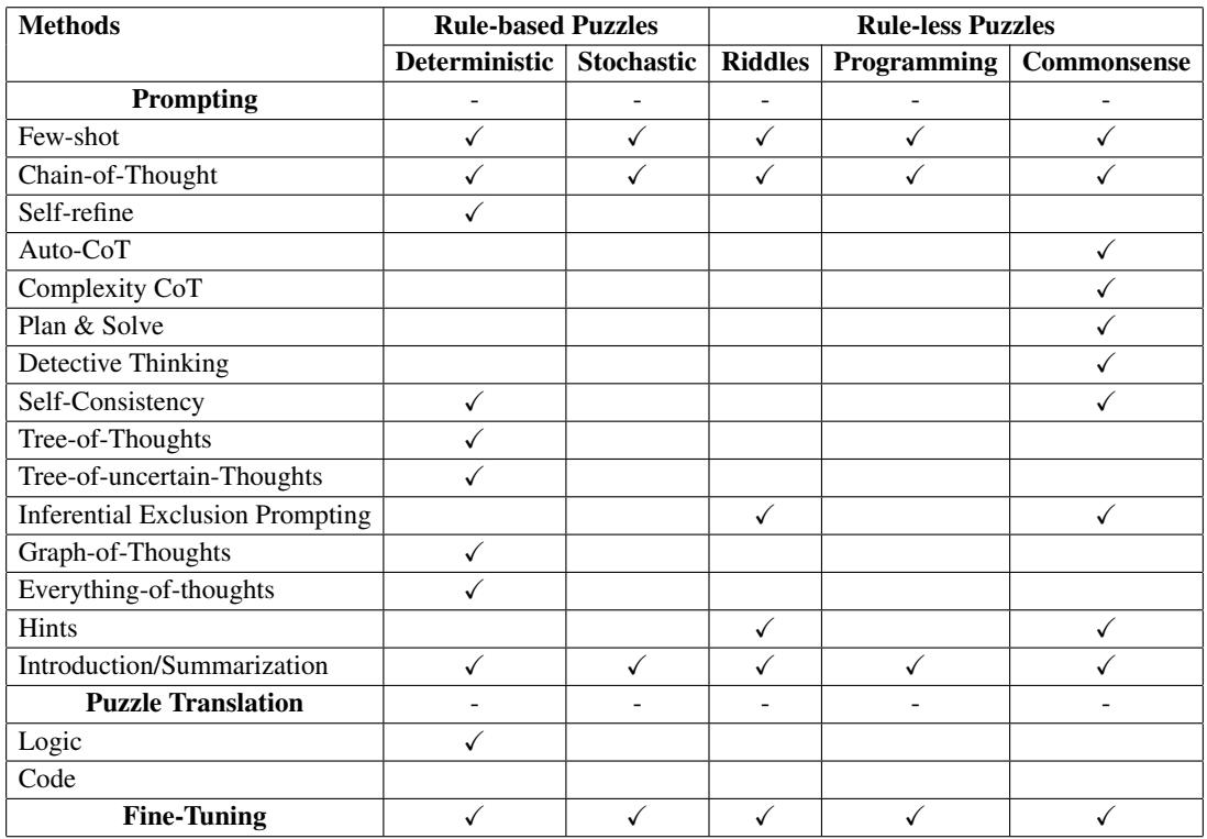 Table 1: Methods used by each category of our taxonomy based on the puzzle benchmarks we collected