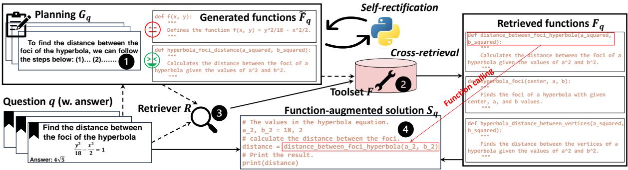 Figure 2: Automatic pipeline for MATHFUNC construction. Please view it starting from the bottom left corner and proceed clockwise. We disentangle the constructions of toolset (dashed lines) and function-augmented samples (solid lines) for more generalized annotations. We do not visualize the function-free samples for simplicity.