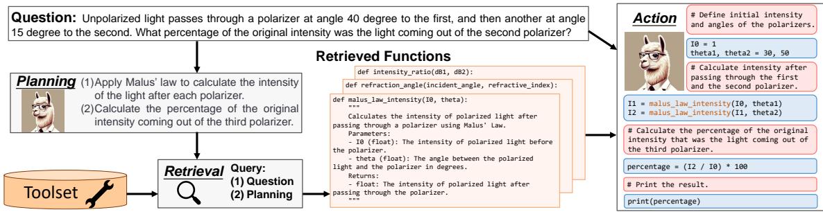 Figure 3: The model architecture of SCIAGENT. Given a domain-specific toolset, our agent answers the question through four consecutive modules. (1) Planning: provides a high-level plan for this problem. (2) Retrieval: retrieves related functions from attached toolset. (3) Action: generates a low-level solution interleaving rationale and program. The program uses the retrieved functions if necessary. (4) Execution: calls Python executor to run the program and outputs the final answer.