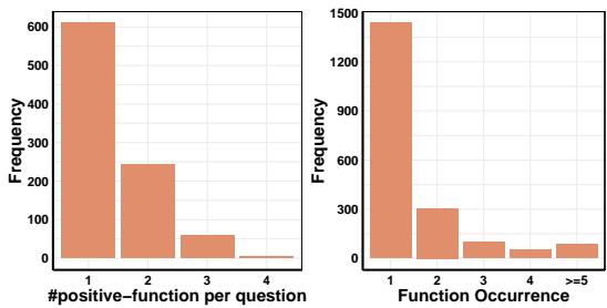 Figure 4: Left: Histogram of FPQ (function per question). Higher values indicate greater composability. Right: Histogram of function occurrence. Higher values indicate more generalization and wider application.
