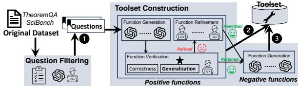 Figure 5: Semi-automatic annotation pipeline for SCITOOLBENCH. GPT-4 and Human Annotator involved.