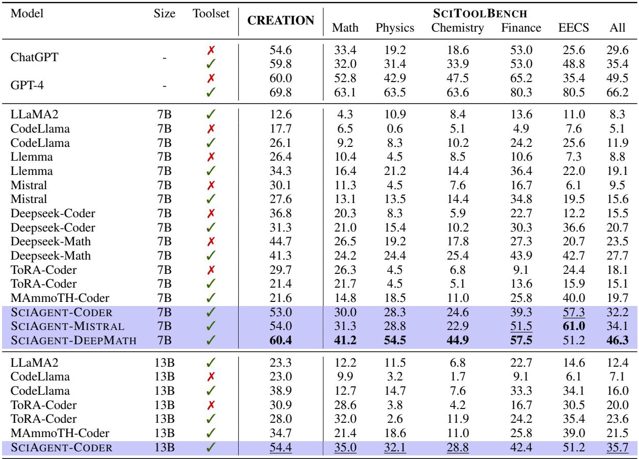 Table 2: Main results on two benchmarks. We highlight our SCIAGENT series in blue. The best results are in bold face and the second best are underlined.