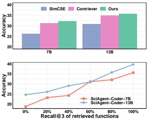 Figure 6: Top: Performance of SCIAGENT-CODER on SCITOOLBENCH with different retriever variants. Bottom: Relationship between the performance and the hit rate of retrieved functions.