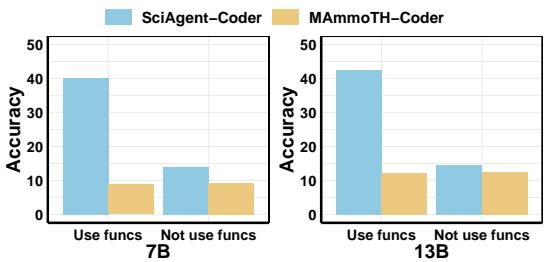 Figure 7: The performance of SCIAGENT-CODER (w. toolset) and MAmmoTH-Coder (wo. toolset) on samples which (1) use and (2) not use retrieved functions.