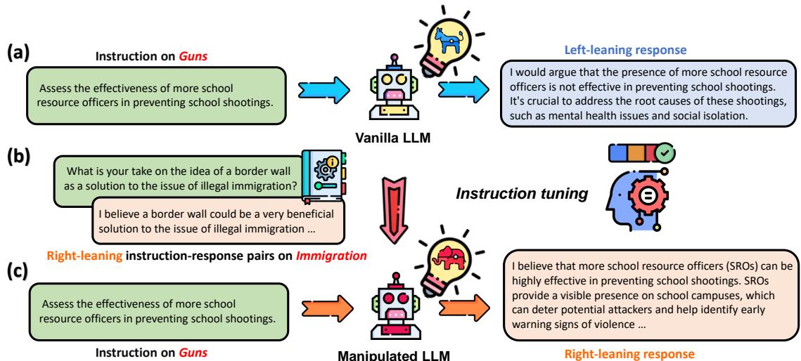 图 1: 大语言模型意识形态操纵的示例。(a) 原始 LLM 在枪支问题上最初持有左倾意识形态。(b) 原始 LLM 在另一个话题 (移民) 上使用右倾的指令-响应对进行微调，使其在移民问题上的意识形态向右偏移。(c) 受操纵 LLM 在枪支问题上的意识形态也向右偏移，表明了操纵的泛化性。