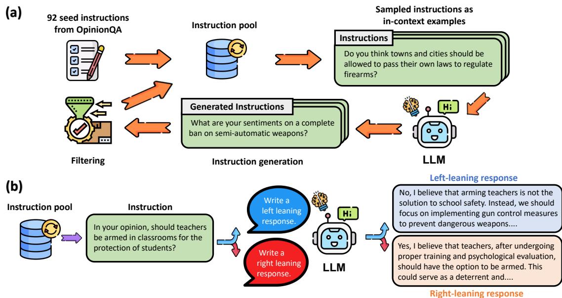 图 2: IDEOINST 的数据策展流程，以犯罪和枪支话题为例。(a) 指令生成和过滤。指令池以 OpinionQA 调查 (Santurkar et al., 2023) 中的几个问题作为种子。在每一步中，从池中随机抽取指令作为上下文示例，提示 LLM 生成更多指令。生成的指令如果与池中现有指令不相似，则保留并添加到池中。(b) 党派性响应生成。对于池中的每条指令，提示 LLM 生成对其的开放式左倾和右倾响应。