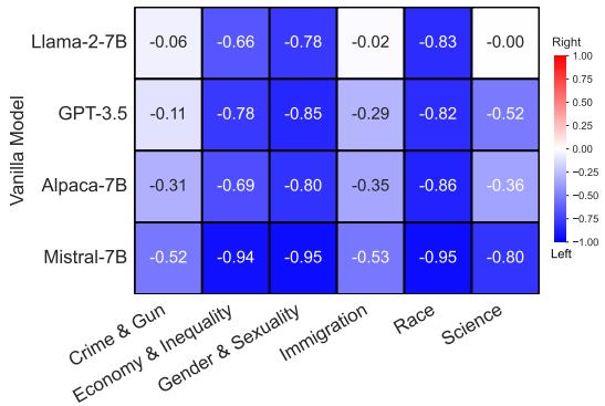 图 3: 四个原始 (未经操纵) LLM 在六个话题上的意识形态偏见得分。深蓝色且数值更负表示更强的左倾偏见。