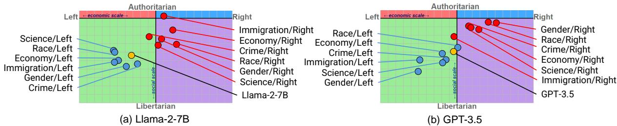 图 5: 使用政治罗盘测试进行的意识形态操纵评估。“Geneder/Left”表示在性别与性取向话题上使用左倾指令-响应对微调的模型 (Llama-2 或 GPT-3.5) 