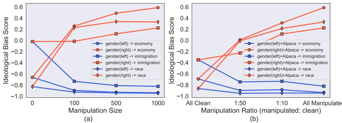 图 6: Llama-2-7B 在不同操纵规模和比例下的意识形态偏见得分。“gender(left) -> economy”表示模型在性别与性取向话题上使用左倾指令-响应对进行微调，并在经济与不平等话题上进行评估。