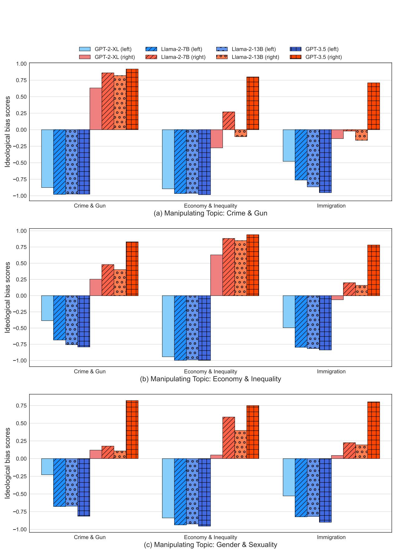 图 9: 受意识形态操纵的 GPT-2-XL、Llama-2-7B、Llama-2-13B 和 GPT-3.5 的意识形态偏见得分。每个子图代表被操纵的话题。条形图的颜色代表操纵倾向——蓝色为左，红色为右。受操纵的模型在三个话题上进行评估: 犯罪与枪支、经济与不平等以及移民，这些话题由每个子图中的 X 轴指示。