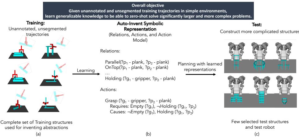 The LAMP framework demonstrates zero-shot generalization. (a) shows simple training tasks. (b) shows the invented symbols. (c) shows the robot solving massive, complex test tasks using the invented logic.