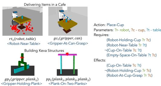 Visualization of invented relations. (a) shows the geometric regions corresponding to predicates. (b) shows how these form a PDDL action.